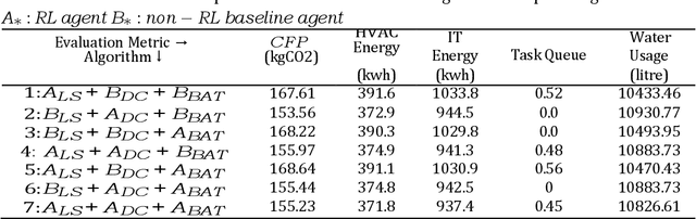 Figure 4 for SustainDC -- Benchmarking for Sustainable Data Center Control