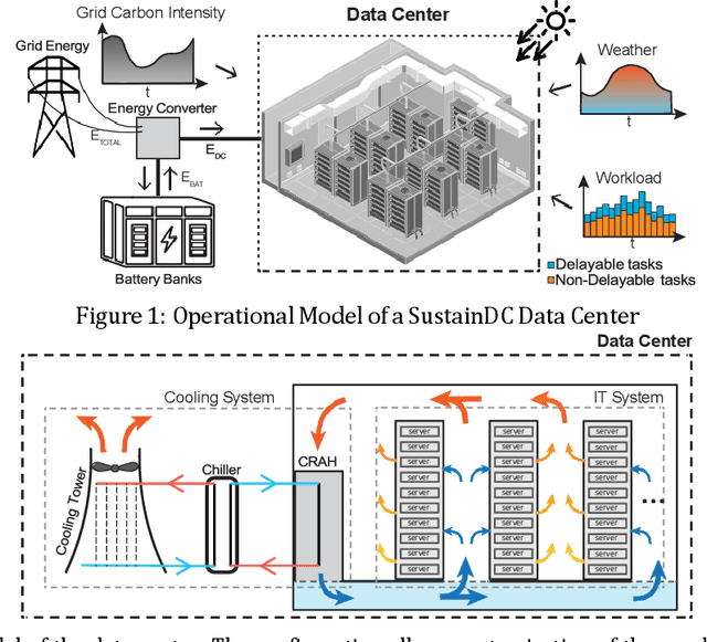 Figure 1 for SustainDC -- Benchmarking for Sustainable Data Center Control