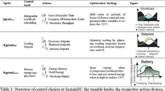 Figure 2 for SustainDC -- Benchmarking for Sustainable Data Center Control