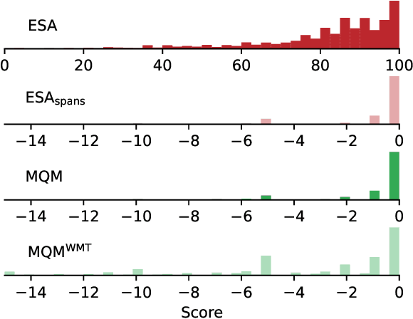 Figure 3 for Error Span Annotation: A Balanced Approach for Human Evaluation of Machine Translation