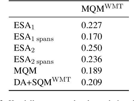 Figure 4 for Error Span Annotation: A Balanced Approach for Human Evaluation of Machine Translation