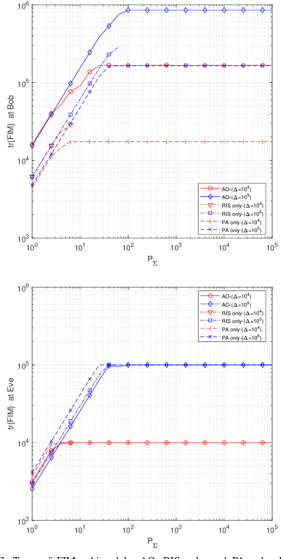 Figure 3 for Joint RIS Phase Profile Design and Power Allocation for Parameter Estimation in Presence of Eavesdropping