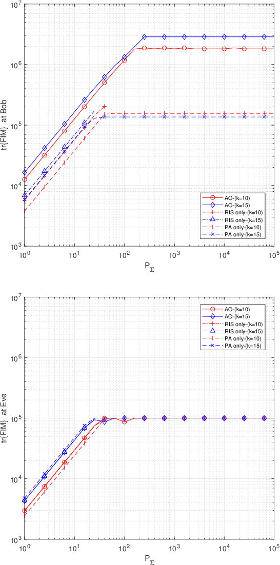 Figure 4 for Joint RIS Phase Profile Design and Power Allocation for Parameter Estimation in Presence of Eavesdropping