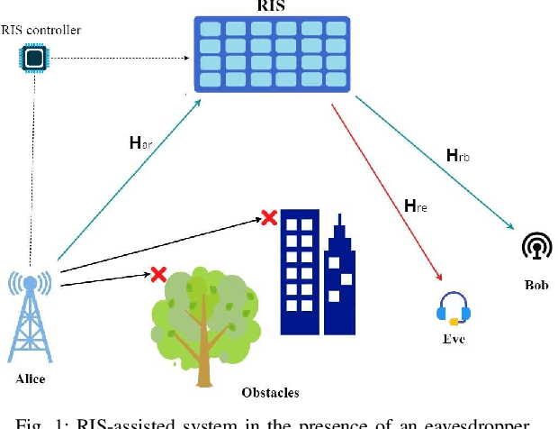Figure 1 for Joint RIS Phase Profile Design and Power Allocation for Parameter Estimation in Presence of Eavesdropping