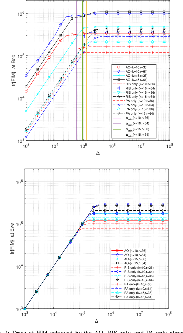 Figure 2 for Joint RIS Phase Profile Design and Power Allocation for Parameter Estimation in Presence of Eavesdropping