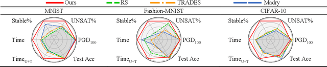 Figure 3 for Training Verification-Friendly Neural Networks via Neuron Behavior Consistency