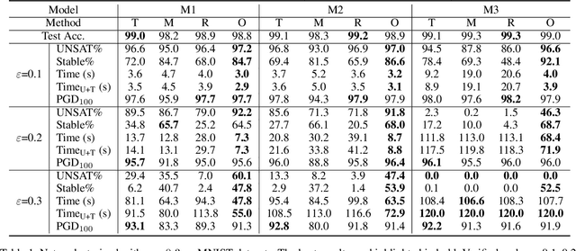 Figure 2 for Training Verification-Friendly Neural Networks via Neuron Behavior Consistency