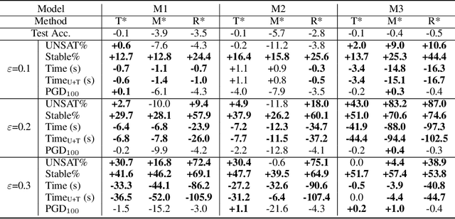 Figure 4 for Training Verification-Friendly Neural Networks via Neuron Behavior Consistency