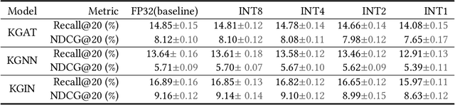 Figure 3 for TinyKG: Memory-Efficient Training Framework for Knowledge Graph Neural Recommender Systems