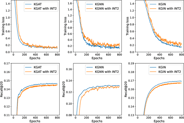 Figure 4 for TinyKG: Memory-Efficient Training Framework for Knowledge Graph Neural Recommender Systems