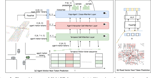 Figure 3 for SMART: Scalable Multi-agent Real-time Simulation via Next-token Prediction