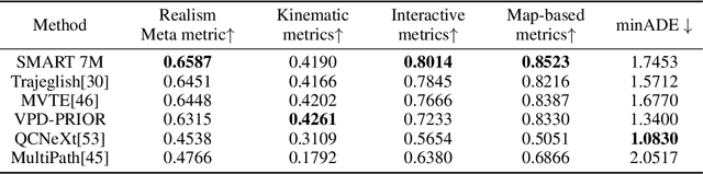 Figure 2 for SMART: Scalable Multi-agent Real-time Simulation via Next-token Prediction