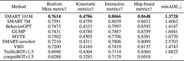 Figure 4 for SMART: Scalable Multi-agent Real-time Simulation via Next-token Prediction