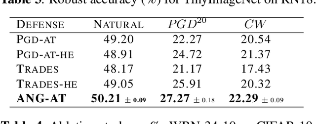 Figure 4 for Improving Adversarial Robustness with Hypersphere Embedding and Angular-based Regularizations