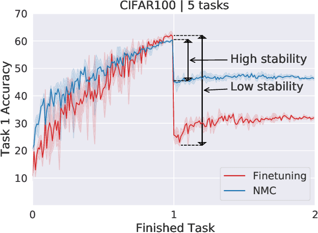 Figure 1 for Exploring the Stability Gap in Continual Learning: The Role of the Classification Head