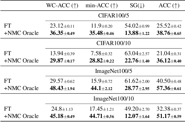 Figure 2 for Exploring the Stability Gap in Continual Learning: The Role of the Classification Head