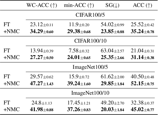 Figure 4 for Exploring the Stability Gap in Continual Learning: The Role of the Classification Head