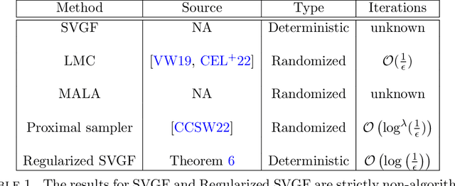 Figure 1 for Regularized Stein Variational Gradient Flow