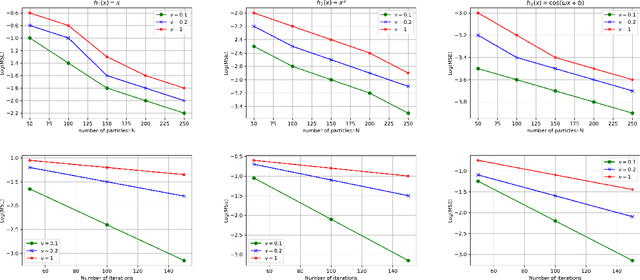 Figure 2 for Regularized Stein Variational Gradient Flow