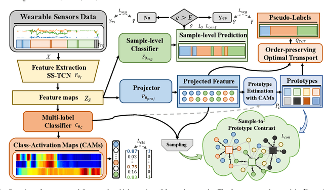 Figure 3 for Timestamp-supervised Wearable-based Activity Segmentation and Recognition with Contrastive Learning and Order-Preserving Optimal Transport