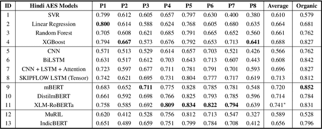 Figure 2 for H-AES: Towards Automated Essay Scoring for Hindi