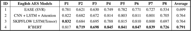 Figure 3 for H-AES: Towards Automated Essay Scoring for Hindi