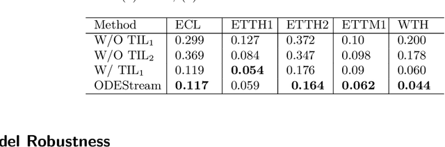 Figure 4 for ODEStream: A Buffer-Free Online Learning Framework with ODE-based Adaptor for Streaming Time Series Forecasting