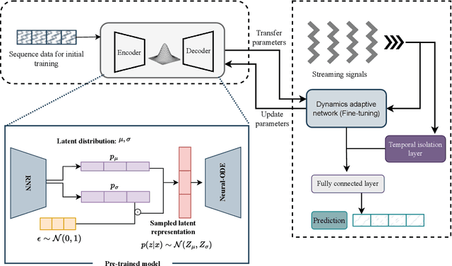 Figure 1 for ODEStream: A Buffer-Free Online Learning Framework with ODE-based Adaptor for Streaming Time Series Forecasting