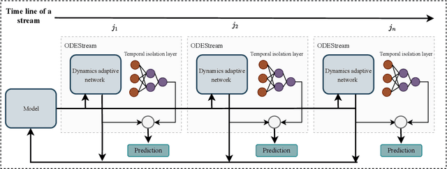 Figure 3 for ODEStream: A Buffer-Free Online Learning Framework with ODE-based Adaptor for Streaming Time Series Forecasting