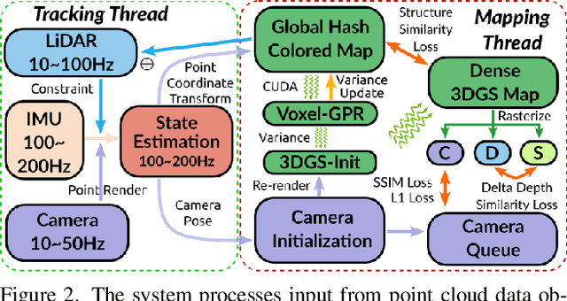 Figure 2 for GS-LIVM: Real-Time Photo-Realistic LiDAR-Inertial-Visual Mapping with Gaussian Splatting