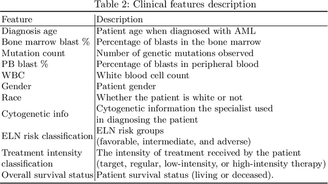 Figure 3 for An explainable model to support the decision about the therapy protocol for AML