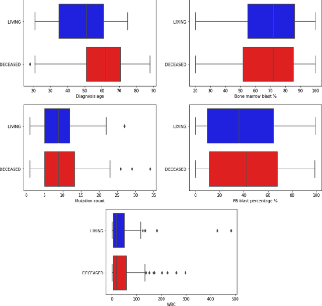 Figure 2 for An explainable model to support the decision about the therapy protocol for AML