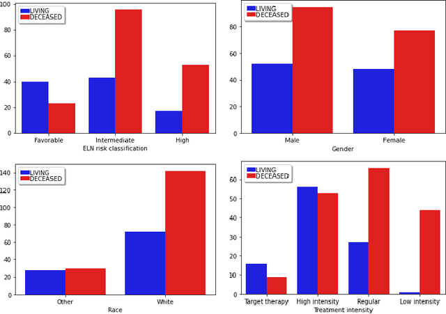 Figure 4 for An explainable model to support the decision about the therapy protocol for AML