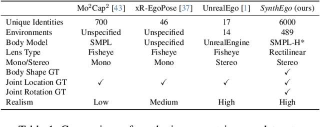 Figure 1 for SimpleEgo: Predicting Probabilistic Body Pose from Egocentric Cameras