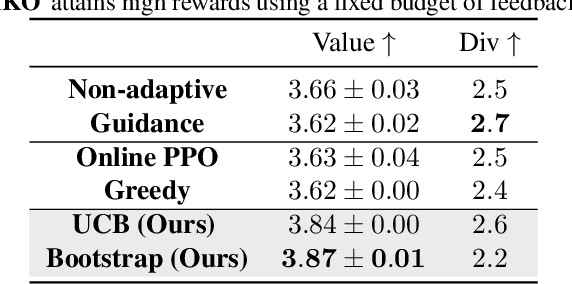 Figure 3 for Feedback Efficient Online Fine-Tuning of Diffusion Models