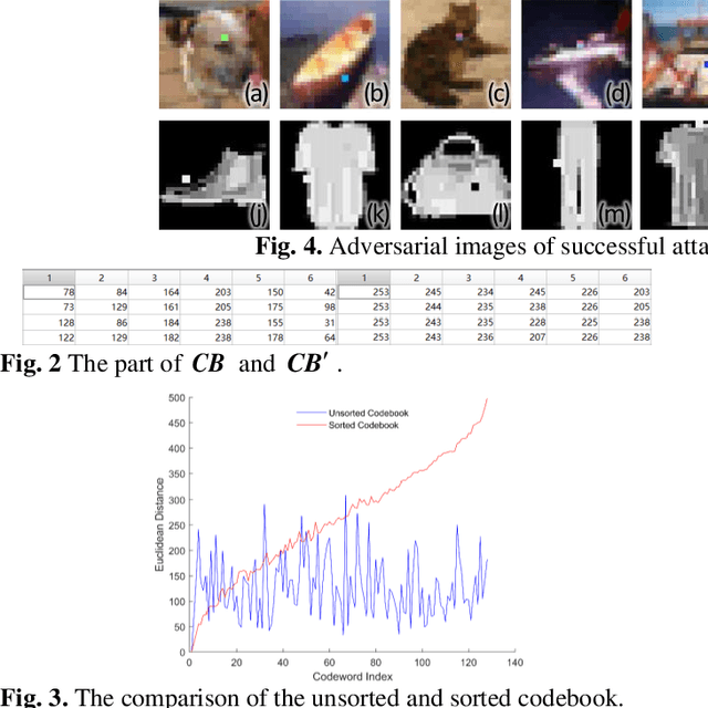 Figure 3 for One-Index Vector Quantization Based Adversarial Attack on Image Classification