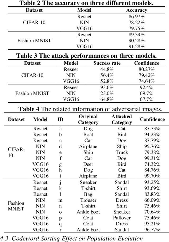 Figure 4 for One-Index Vector Quantization Based Adversarial Attack on Image Classification