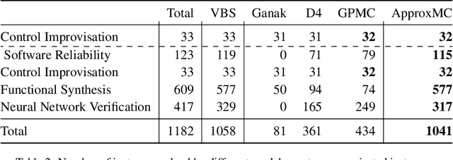 Figure 3 for Model Counting in the Wild