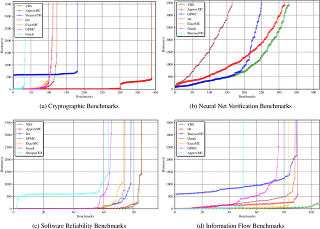 Figure 4 for Model Counting in the Wild
