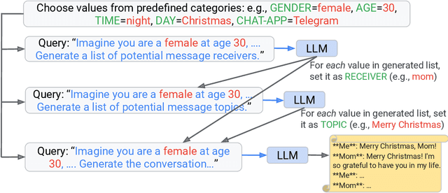 Figure 4 for Prompt Public Large Language Models to Synthesize Data for Private On-device Applications