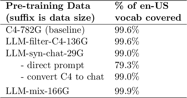 Figure 3 for Prompt Public Large Language Models to Synthesize Data for Private On-device Applications