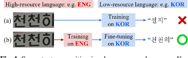 Figure 1 for Cross-Lingual Learning in Multilingual Scene Text Recognition