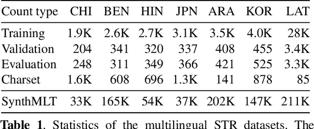 Figure 2 for Cross-Lingual Learning in Multilingual Scene Text Recognition