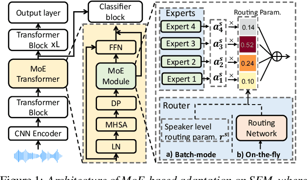 Figure 1 for On-the-fly Routing for Zero-shot MoE Speaker Adaptation of Speech Foundation Models for Dysarthric Speech Recognition