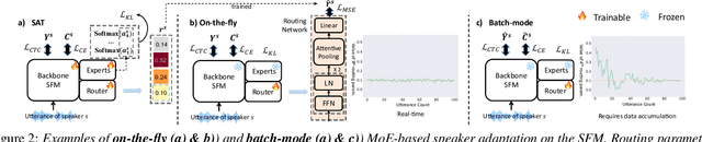 Figure 3 for On-the-fly Routing for Zero-shot MoE Speaker Adaptation of Speech Foundation Models for Dysarthric Speech Recognition