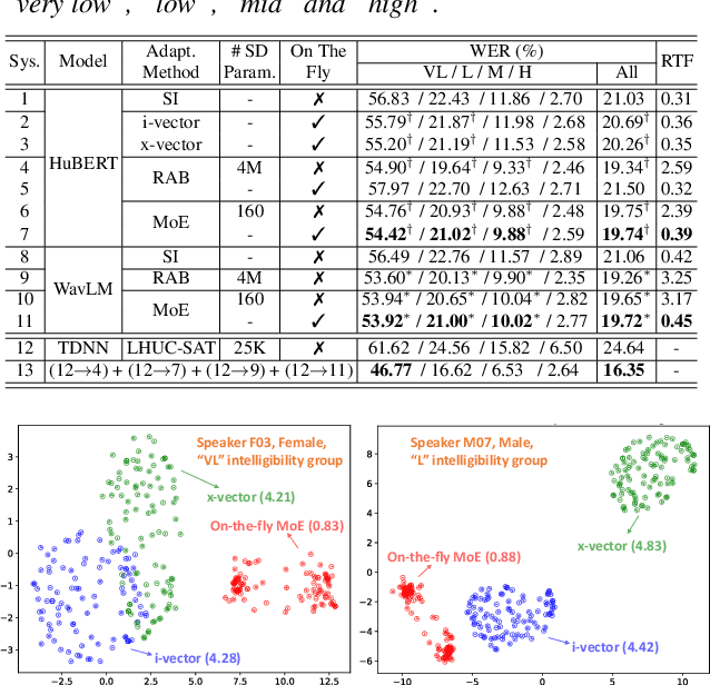 Figure 2 for On-the-fly Routing for Zero-shot MoE Speaker Adaptation of Speech Foundation Models for Dysarthric Speech Recognition