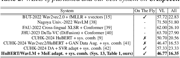 Figure 4 for On-the-fly Routing for Zero-shot MoE Speaker Adaptation of Speech Foundation Models for Dysarthric Speech Recognition