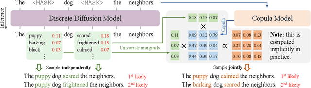 Figure 1 for Discrete Copula Diffusion