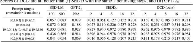 Figure 2 for Discrete Copula Diffusion