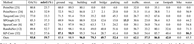 Figure 4 for Push-the-Boundary: Boundary-aware Feature Propagation for Semantic Segmentation of 3D Point Clouds